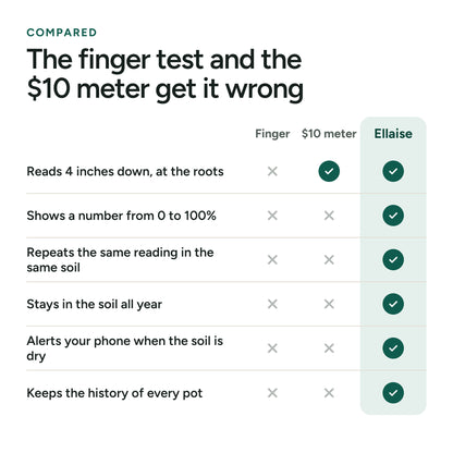 A table that compares the finger test, a $10 meter and Ellaise