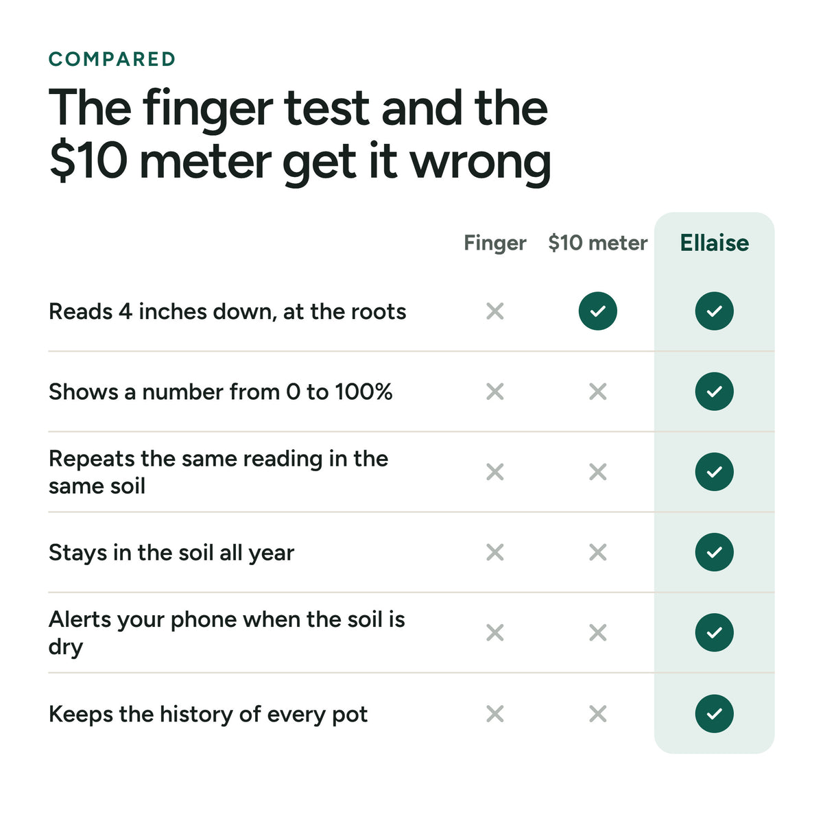 A table that compares the finger test, a $10 meter and Ellaise