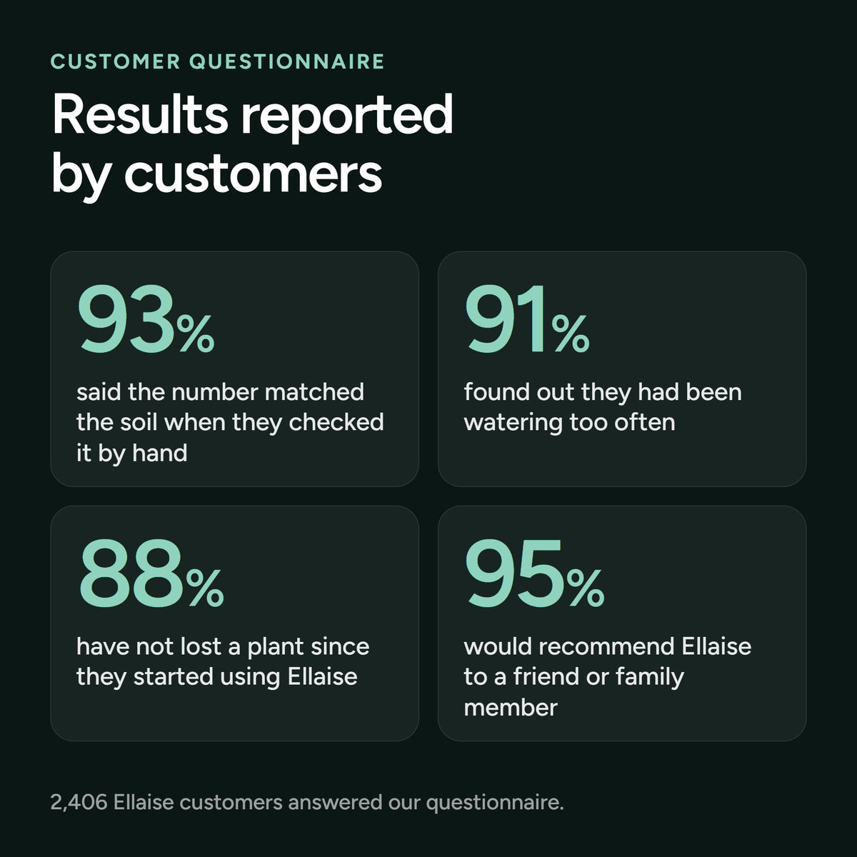 Results reported by customers in the questionnaire
